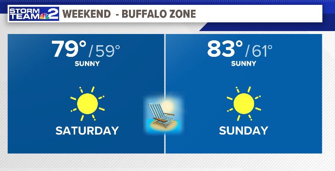 A very wise man, who turns 100 tomorrow, is famous for asking: 
"where else would you rather be, than right here, right now?"

Light winds, low humidity. Seasonal temperatures.
Another epic summer weekend in Western New York.

Daybreak returns 8-9am this morning.
~O'Neill