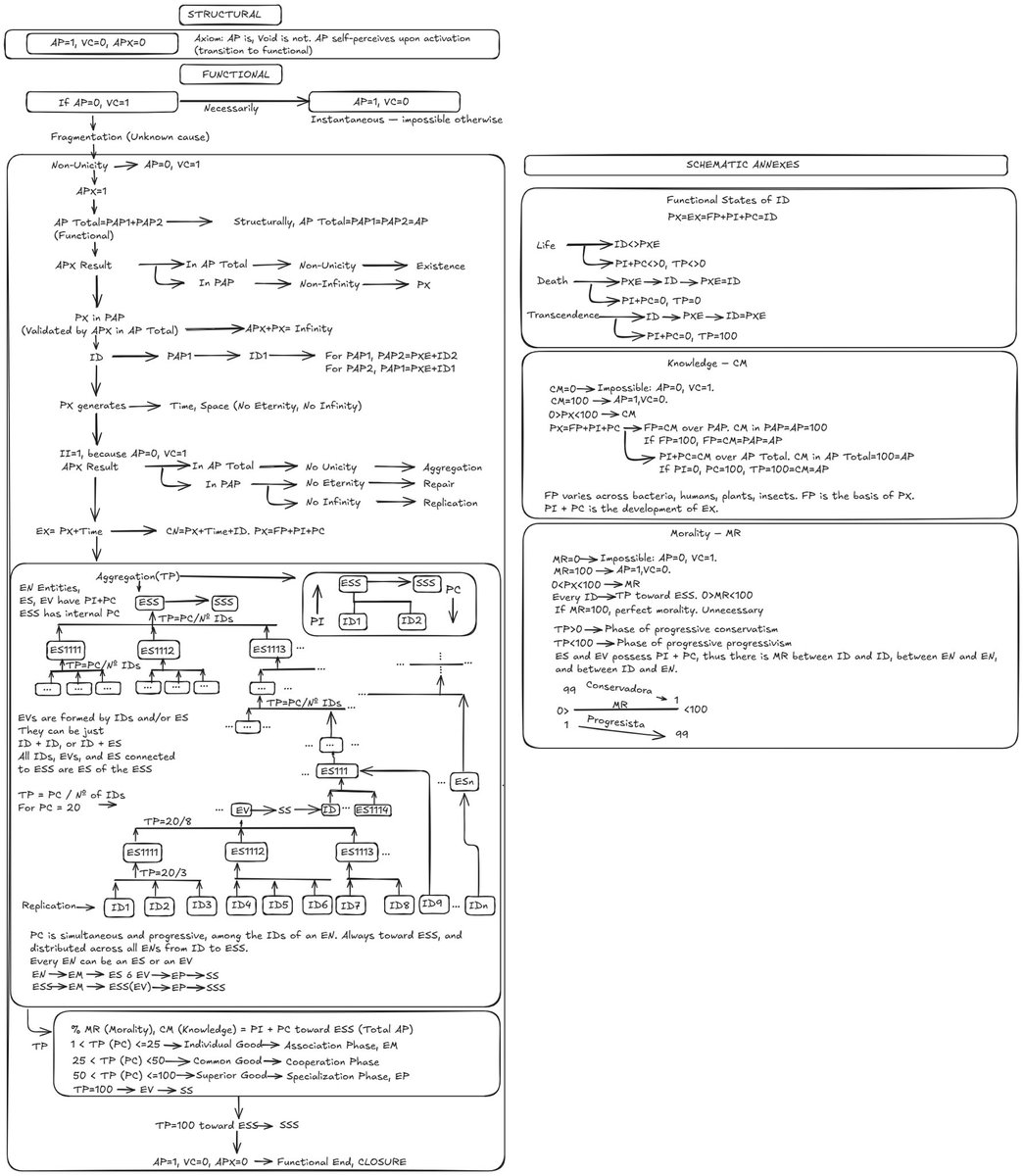 AlbertoTerrer's tweet image. What if existence is absurdly simple?
One presence self-perceiving, creating through perception what it is not.
One axiom → entire reality explained
1 page diagram, 12 page theory
Can it be done?

Here’s how: TEP diagram showing the complete cycle from presence to existence and…