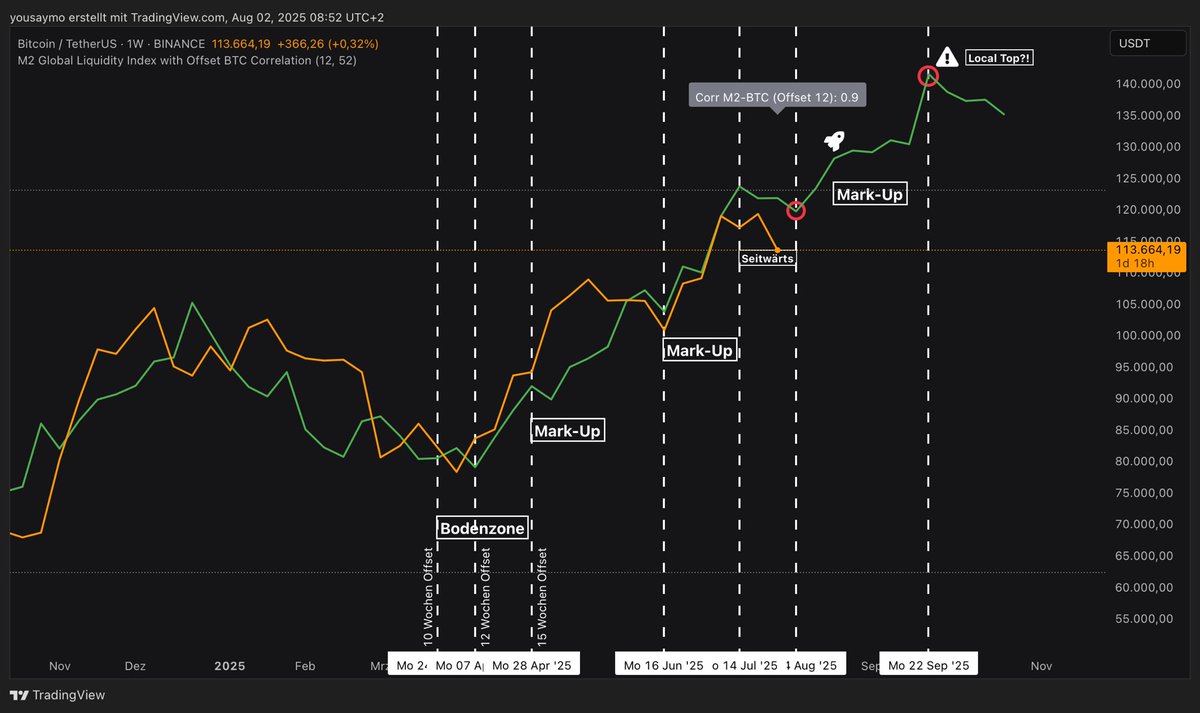 Guten Morgen zusammen ☕️ Ich hoffe, ihr habt den gestrigen Abend gut  überstanden. Einige schöne Entries konnten platziert werden. 🔥 Eigentlich  wollte ich heute ein Update-Video aufnehmen – aber mein Internetprovider hat