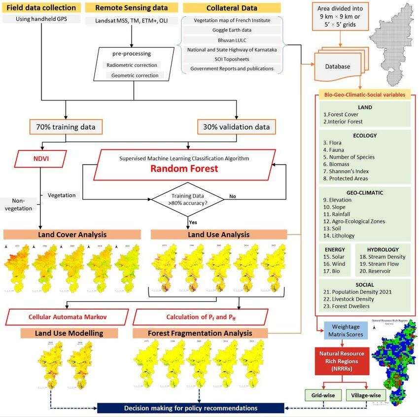 Sincerely thank Dr. TV. Ramachandra for his unwavering support for successful publication of our work in a Forum Geografi 39(2):136-162, Q1 journal. 

The study underscores the importance of prioritising natural resource-rich regions, journals2.ums.ac.id/index.php/fg/a…
<a href="/EIACPIndia/">EIACP</a> <a href="/moefcc/">MoEF&CC</a>