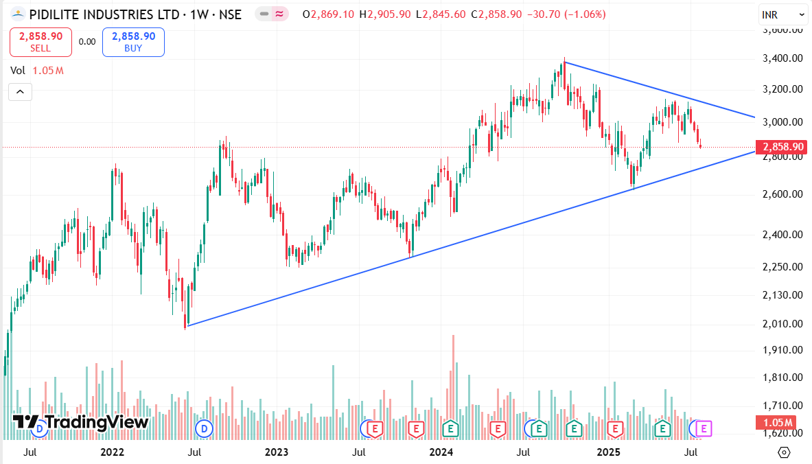 stocksbyrishabh's tweet image. 9. PIDILITIND
🧪 Buy on dip between ₹2500–₹2600
Fevicol = monopoly. Adhesives, waterproofing, construction chemicals — a premium compounder.
Buy quality, sleep well.
#Pidilite #Fevicol #ChemicalStocks #Nifty100 #LongTermInvesting #kyuki_bhav_bhagwan_hai