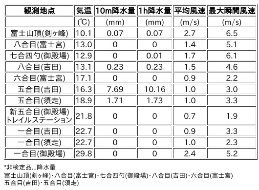 Image for the Tweet beginning: 8/2日 (土)  16:00
各登山道の気象観測情報じゃ。
イマフジWebsiteでは最新情報が見られるぞ。

🗻Website
 