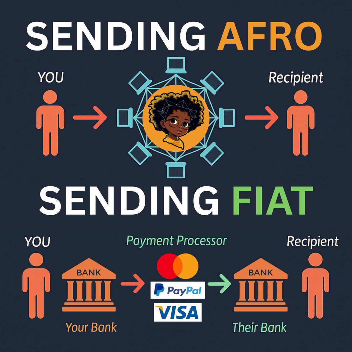 1. You &gt; $AFRO &gt; Recipient. 

2. You &gt; 🏦 &gt; 💻 &gt; 💵 &gt; 🏦 &gt; Recipient. 

Your Choice…