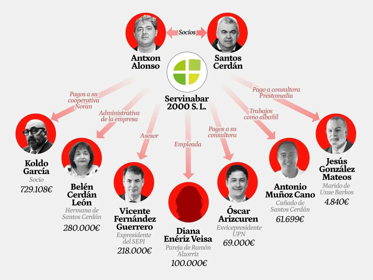 Servinabar aumentó un 11.400% sus ingresos en siete años con familiares y amigos de Santos Cerdán como beneficiados elespanol.com/espana/politic…