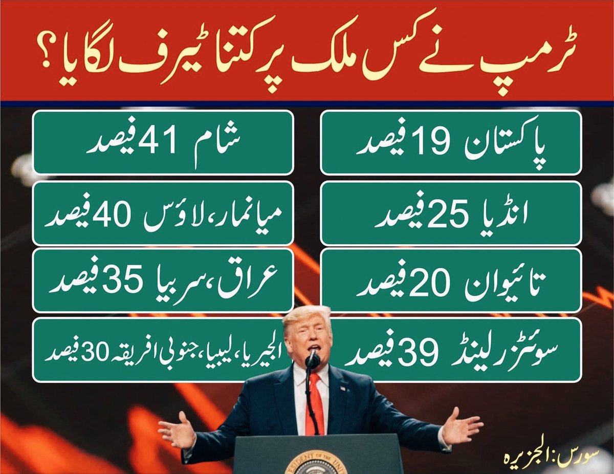 الجزیرہ کے مطابق پاکستان کا ٹیرف 29 فیصد سے کم کرکے 19 فیصد کیا گیا ہے.