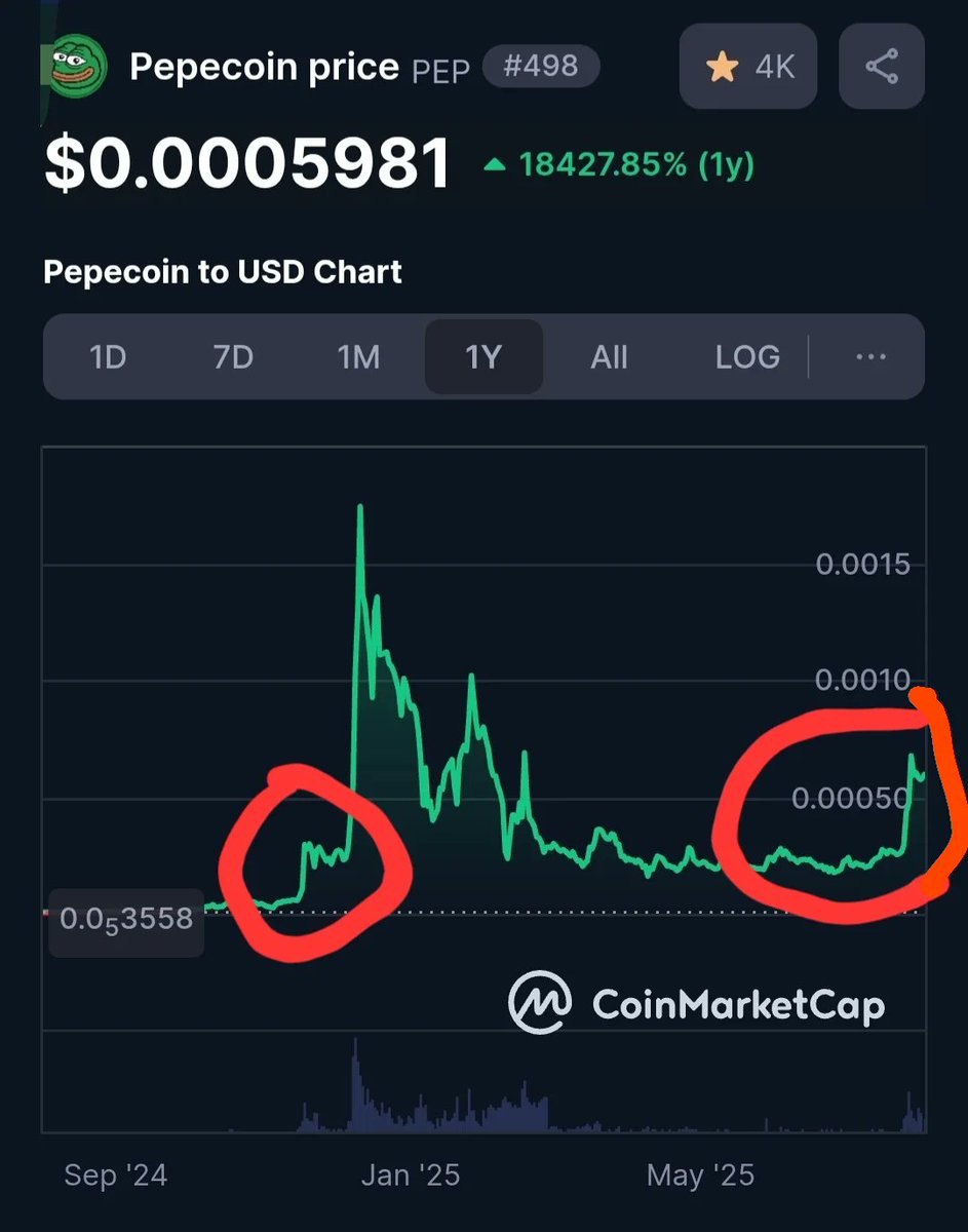 Byl_Pepecoin's tweet photo. 🚀 So many bullish signals right now!

3 new exchanges coming soon:
@BiconomyCom
@XTexchange
@AscendEX_

@krakenfx is watching us (@okx too? 👀), volume is climbing, and more people are starting to notice.

I’ve always said this and I’ll keep saying it: Pepecoin is the coin that’s going to break into the top ranks.

🔥 Don’t miss it. Get in early, think for yourself, and check it out @PepecoinNetwork

#Pepecoin #PEP #Crypto #Bullish #Altseason #Bitcoin #feelthefrog #thefrogishere #Cryptonomy
#CryptoWatch
#WhaleAlert