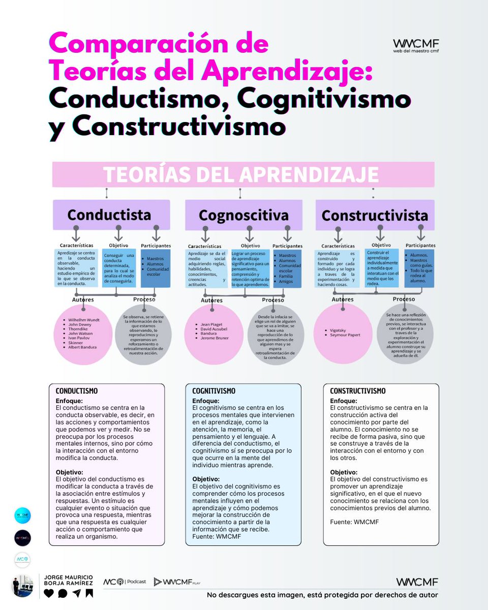 Teorías del Aprendizaje: diferencias teóricas entre los enfoques Conductismo, Cognitivismo y Constructivismo. Enlace: webdelmaestrocmf.com/portal/teorias…

​¡Descubre las fascinantes diferencias entre el conductismo 🧠, el cognitivismo 🧩 y el constructivismo 🏗️! Este contenido te llevará a