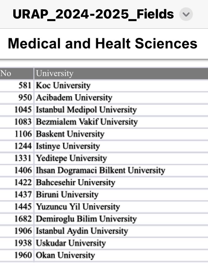 URAP 2025 Dünya Alan
sıralamasına Tıp ve
Sağlık Bilimleri alanında
Türkiye’den toplam
80 Üniversite girebildi.
15 vakıf üniversitenin
yer aldığı bu listeye göre
İstinye Üniversitesi
<a href="/istinyeunivedu/">İstinye Üniversitesi</a>
6.sırada yer almaktadır.
İlerlemeye devam.