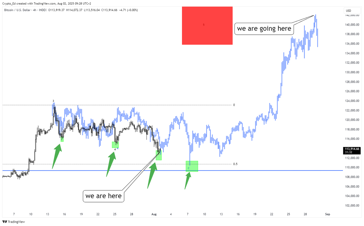 Crypto_Ed_NL's tweet image. #BTC is going to 140k and this is how.....

Summer 2024 pattern. BTC started its run from 48k to 108k on August 5th. 
3 earlier green boxes were spot on. 

Fully in line with my other charts, which I showed earlier this week. 
Maybe not exactly the same price levels, but the…