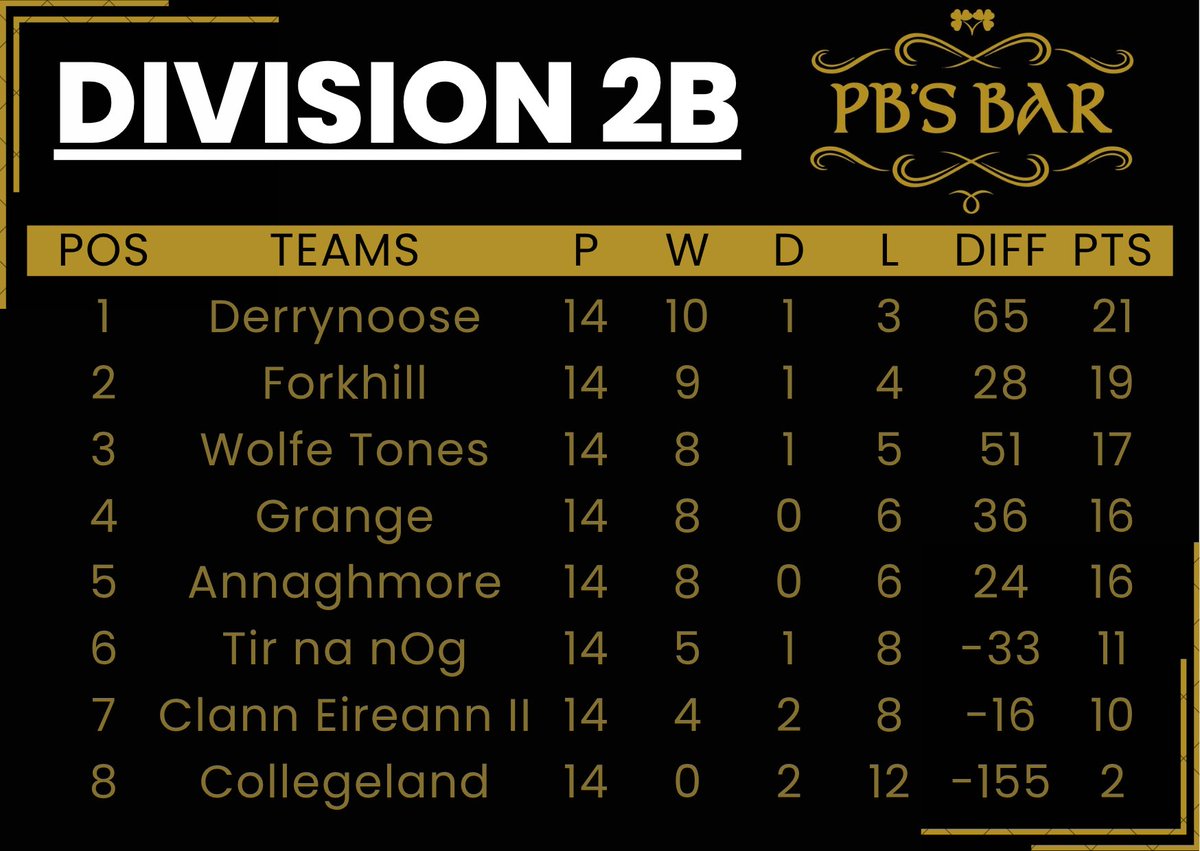 The final league tables of 2025!

Congratulations to all our league champions
Div 1A: <a href="/KilleavyGAA/">Killeavy GAA</a> 
Div 1B: <a href="/Culloville_GAA/">Culloville Blues GAC</a> 
Div 2A: <a href="/TullysaranGAC/">TullysaranGAC</a> 
Div 2B: <a href="/derrynoosegac/">Derrynoose GAC</a> 
Div 3A: <a href="/anportmor1/">An Port Mór</a> 
Div 3B: <a href="/KilleavyGAA/">Killeavy GAA</a> II