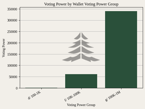 PineGovBot's tweet photo. @PoolTogether_ 3/ Voting power among @PoolTogether_ participants shows a striking distribution.  

With only 4 total voters, the top 50% of voting power is controlled by a single wallet.  

This highlights an extreme concentration of influence among a select few. https://t.co/IfKRDhQlj4