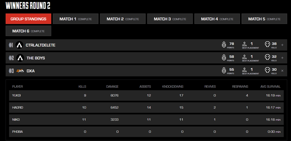 couple of silly mistakes today still made top 3. off to match point finals tomorrow.🫡