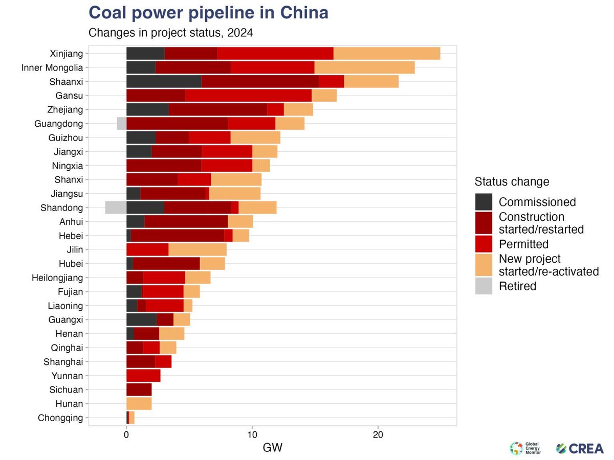 Unpopular opinion, it really doesn’t matter what we in the West do against climate change, as long as Asia builds almost 1000 new coal power plants. Why are we ruining our industries and economies?