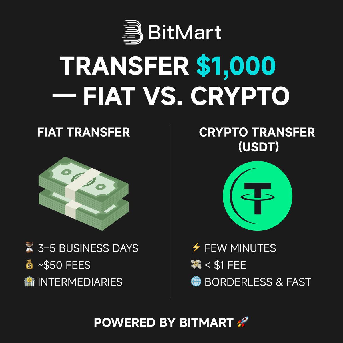 📊 Transfer $1,000 — Fiat vs. Crypto The future of finance is already here  — and it runs on-chain. Experience the smarter way to move money with  #BitMart. 👇 Which side are