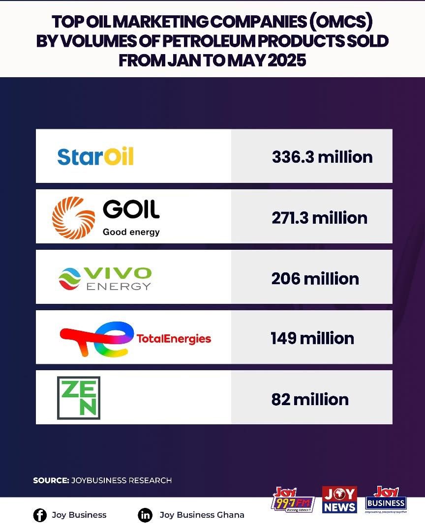 StarOil Ghana (@staroilghana) on Twitter photo ๐๐ก๐๐ง๐ค ๐ฒ๐จ๐ฎ, ๐๐ญ๐๐ซ๐ฌ๐๐ฏ๐๐ซ๐ฌ, ๐๐จ๐ซ ๐ฆ๐๐ค๐ข๐ง๐ ๐ฎ๐ฌ ๐ญ๐ก๐ ๐ฅ๐๐๐๐ข๐ง๐ ๐ฌ๐ฎ๐ฉ๐ฉ๐ฅ๐ข๐๐ซ ๐จ๐ ๐ฉ๐๐ญ๐ซ๐จ๐ฅ๐๐ฎ๐ฆ ๐ฉ๐ซ๐จ๐๐ฎ๐๐ญ๐ฌ ๐ข๐ง ๐๐ก๐๐ง๐!ย ๐ฌ๐ญ
#EveryDropCounts
#QualityYouCanAfford
#StarOilGhana
#IamAStarSaver
Credit: <a href="/joyfmbiz1/">JOYBUSINESS</a> ๐๐ก๐๐ง๐ค ๐ฒ๐จ๐ฎ, ๐๐ญ๐๐ซ๐ฌ๐๐ฏ๐๐ซ๐ฌ, ๐๐จ๐ซ ๐ฆ๐๐ค๐ข๐ง๐ ๐ฎ๐ฌ ๐ญ๐ก๐ ๐ฅ๐๐๐๐ข๐ง๐ ๐ฌ๐ฎ๐ฉ๐ฉ๐ฅ๐ข๐๐ซ ๐จ๐ ๐ฉ๐๐ญ๐ซ๐จ๐ฅ๐๐ฎ๐ฆ ๐ฉ๐ซ๐จ๐๐ฎ๐๐ญ๐ฌ ๐ข๐ง ๐๐ก๐๐ง๐!ย ๐ฌ๐ญ
#EveryDropCounts
#QualityYouCanAfford
#StarOilGhana
#IamAStarSaver
Credit: <a href="/joyfmbiz1/">JOYBUSINESS</a>
