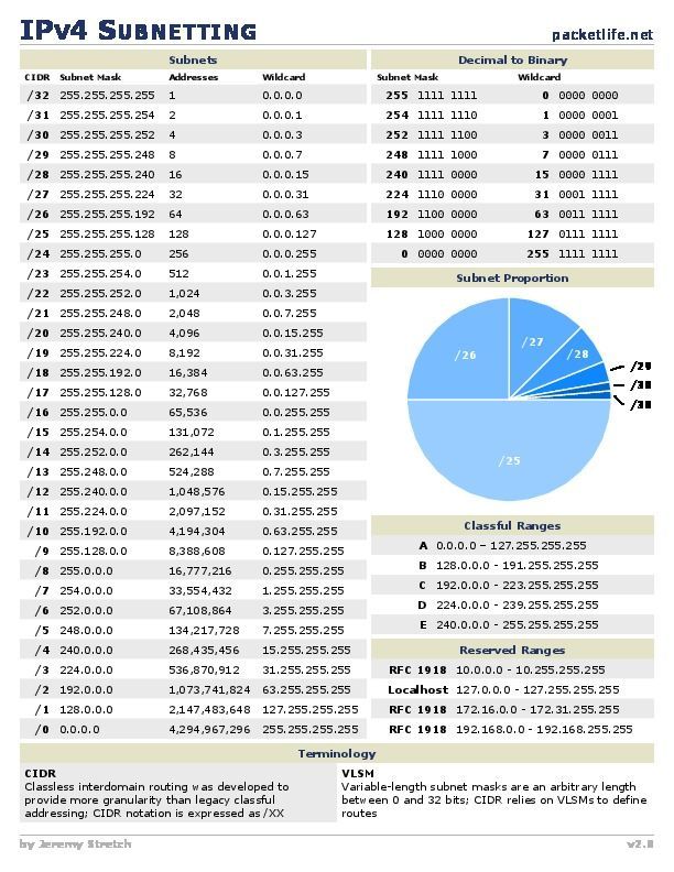 IPv4 subnetting cheat sheet