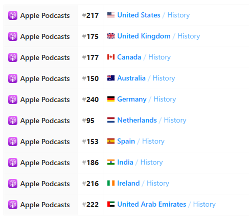 HistoryRage's tweet photo. WOW.... I made the US History Chart on Apple https://t.co/wDisIiDiep