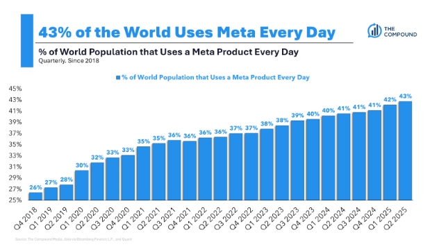 El 43% de la población mundial usa $META a diario😱