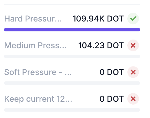 polkaworld_org's tweet photo. 💥 It’s happening, frens! The offchain proposal on reducing DOT inflation just dropped!

Polkadot community is exploring 3 models to cap DOT supply & introduce stepped inflation cuts! 

1/ Context:

✅ In Oct 2024, DOT holders voted to fix issuance at 120M DOT/year
✅ ~1.6B DOT minted so far, ~20M burned (Treasury & Coretime)
✅ Fixed issuance is slowing inflation — but Parity data shows most staking rewards are STILL being sold (→ exchanges)

DOT needs to shift from “worth selling” to “worth holding.”

2/ Why a “Cap” matters?

💡 A capped supply is one of crypto’s strongest narratives (just look at BTC).
💡 Stepped inflation sets clear psychological anchors as issuance declines.

3/ The 3 proposed models:

💥 Hard Pressure

Cap: 2.1B DOT
50% halving every 2 yrs
By Mar 14, 2026 → Inflation 3.34% / Staking yield ~7%

Big psychological punch — but staking rewards drop FAST.

⚖️ Medium Pressure

Cap: 2.5B DOT
33% cut every 2 yrs
By Mar 14, 2026 → Inflation 4.35% / Staking yield ~8.3%

Smoother pace, more buffer for Treasury & ecosystem.

🌿 Soft Pressure

Cap: 3.14B DOT
13.14% cut every 2 yrs
By Mar 14, 2026 → Inflation 5.53% / Staking yield ~11.3%

Easiest transition — but weaker market signal.

4/

Yes, we all want lower inflation… but remember:

👉 Revenue MUST keep up — or staking rewards & Treasury funding will take a hit.
👉 Doing “nothing” also carries risks. The ecosystem must decide its path.

5/ Community voting is LIVE! (off-chain for now, to gather sentiment)

📖 Read the full forum post + 3 model threads (Hard/Medium/Soft):
🔗 https://t.co/KHxuJwAdXh

🗳 Cast your vote here:
🔗https://t.co/5YG70Rq4ZU

Vote now & shape the future! 🏄‍♀️
