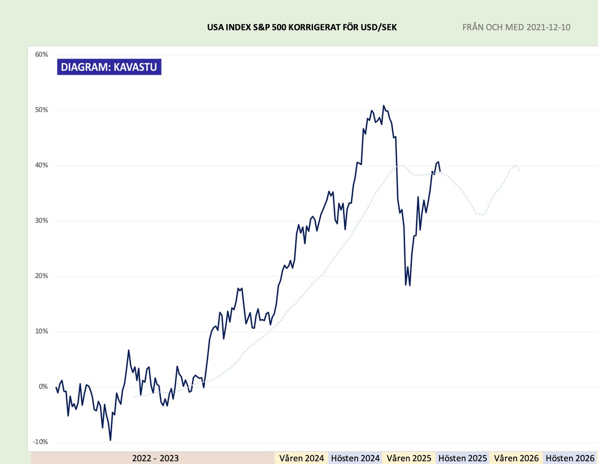 En bit kvar för oss svenskar till ATH USA. Magnificent seven har dock inte lika långt kvar till ATH (korrigerat för USD/SEK)