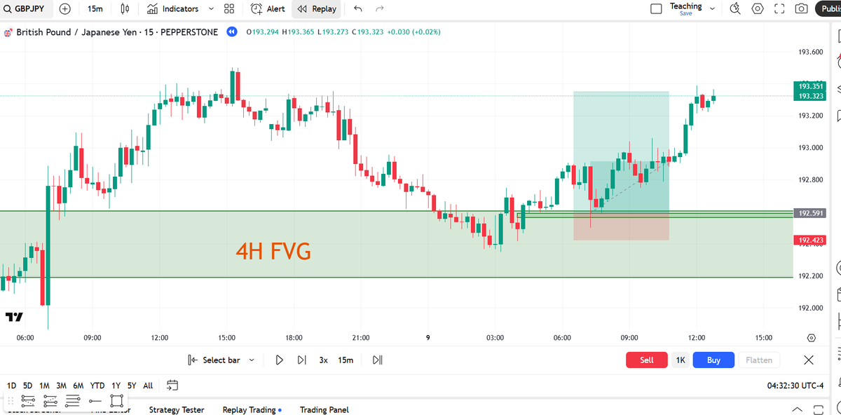 My EASIEST Strategy:

1) 4H FVG
2) 15/5/1 Min FVG
3) Entry
4) 3RR

It's simple.

No daily bias.

No market structure

You don't even need Liquidity.

And you can the full PDF for FREE in the pinned tweet!
