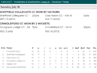 YDCLcricket's tweet photo. Issue 20 is now available to read of the @southyorkssport 
All our results &amp; tables from Saturday the 26th of July can be found.
All the issues can be found by visiting https://t.co/xfGBckqvPw https://t.co/kdhK2PbihG