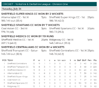 YDCLcricket's tweet photo. Issue 20 is now available to read of the @southyorkssport 
All our results &amp; tables from Saturday the 26th of July can be found.
All the issues can be found by visiting https://t.co/xfGBckqvPw https://t.co/kdhK2PbihG