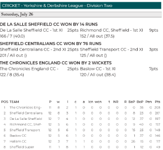 YDCLcricket's tweet photo. Issue 20 is now available to read of the @southyorkssport 
All our results &amp; tables from Saturday the 26th of July can be found.
All the issues can be found by visiting https://t.co/xfGBckqvPw https://t.co/kdhK2PbihG