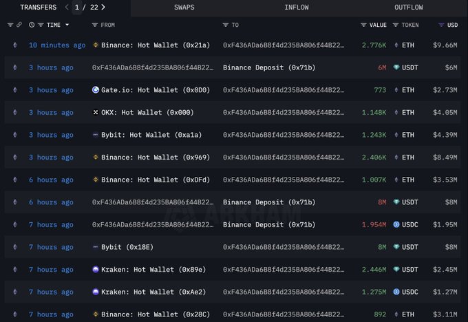 交易历史显示0xF436提取了10,245枚ETH