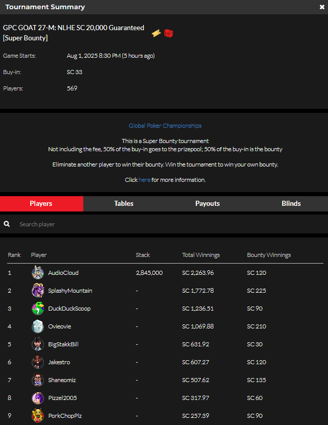 official_glp's tweet photo. #THEGOA7 AUGUST 1 RESULTS (SWEEPS COIN) #GPCGOAT #GLOBALPOKER ππ
https://t.co/GxfHdnJKfV https://t.co/H3AxFxua0D