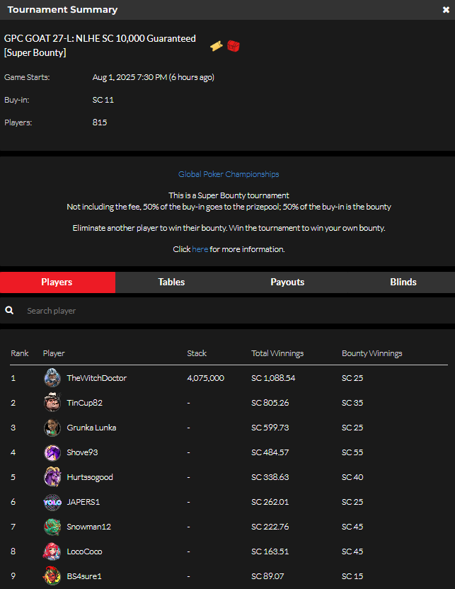 official_glp's tweet photo. #THEGOA7 AUGUST 1 RESULTS (SWEEPS COIN) #GPCGOAT #GLOBALPOKER ππ
https://t.co/GxfHdnJKfV https://t.co/H3AxFxua0D