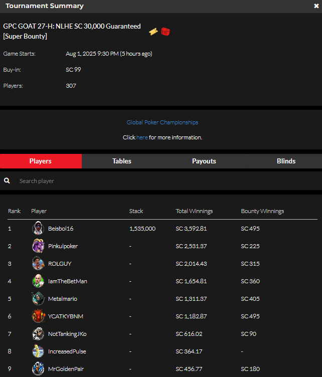 official_glp's tweet photo. #THEGOA7 AUGUST 1 RESULTS (SWEEPS COIN) #GPCGOAT #GLOBALPOKER ππ
https://t.co/GxfHdnJKfV https://t.co/H3AxFxua0D