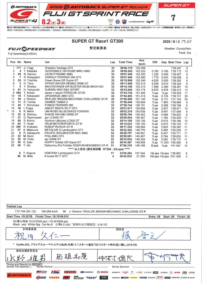 ✅RACE 1  決勝暫定結果　GT300

#SUPERGT #スーパーGT #SUPERGT2025
#FUJIGTSPRINTRACE