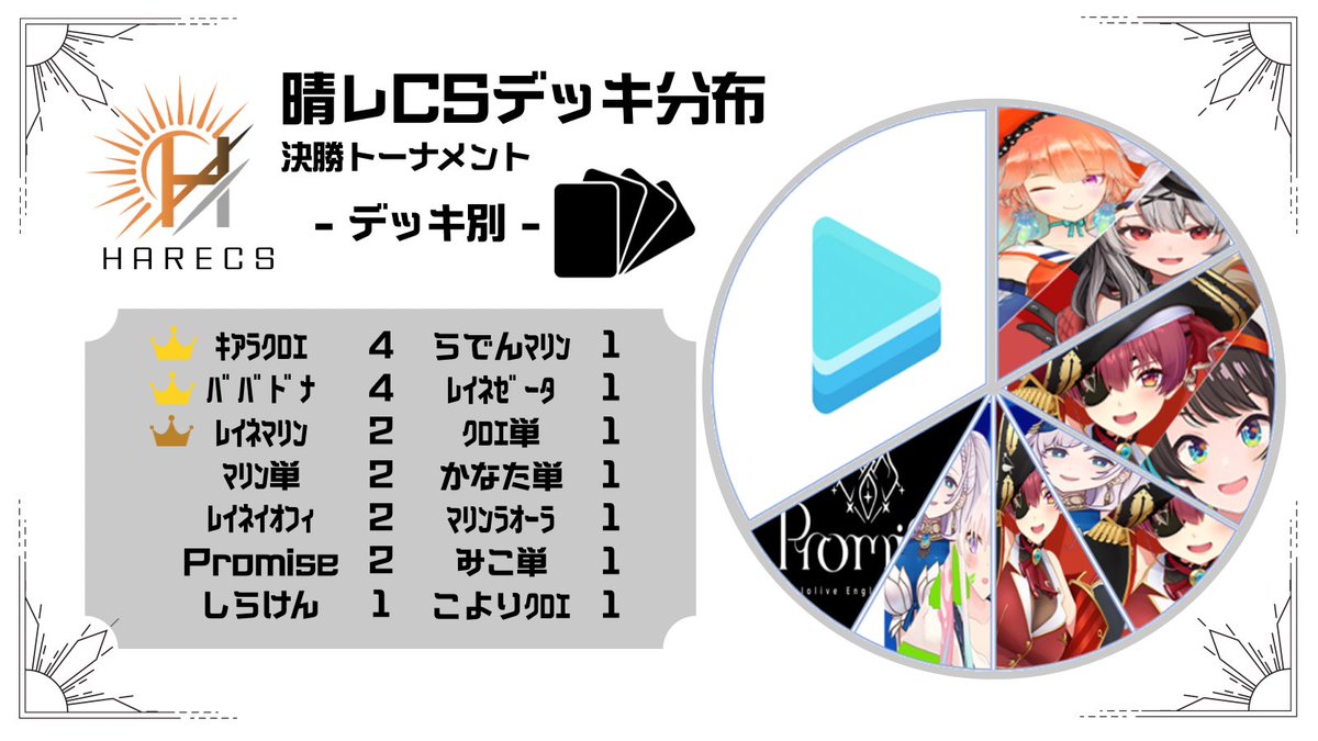 hareCS_hOCG's tweet photo. 第1回晴レCS（トリオ戦）
決勝トーナメント 24名

本日のデッキ分布です！
#晴レCS
#hareCS https://t.co/xOxTEjD3Oz