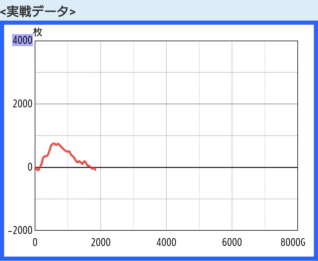かどおわ🔯💿

ほな出掛けるかー思たら嫁に買い物連れてってと言われたので昼前から稼働🎰

家族サービスして徳積んだし…思たら🔯全然当たらん( ˙-˙ )

まぁこういう台やしな…と💿に移ったら早めにBIG引っ掛けて下皿パンパン✨

そら徳積んでますさかいに🥴
思たら👻7連で糸冬🥲

明日は🪶か🐧予定😤