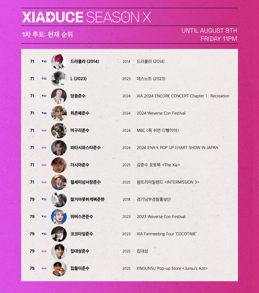 🖤𝐗𝐈𝐀𝐃𝐔𝐂𝐄 𝐒𝐄𝐀𝐒𝐎𝐍 𝐗 - 1차 투표 🖤

현재 기준 77위권 후보들을 공개합니다=͟͟͞͞♡ (feat. 제 픽이 왜 다 여기에…⁺◟( ᵒ̴̶̷̥́ ·̫ ᵒ̴̶̷̣̥̀ ))
🔗투표 링크: naver.me/FVSiSejj
🔗후보 리스트: xiarequesthour.tistory.com/200

✱ 1차 7픽 투표로 상위 77위 최종 후보로 선정
✱