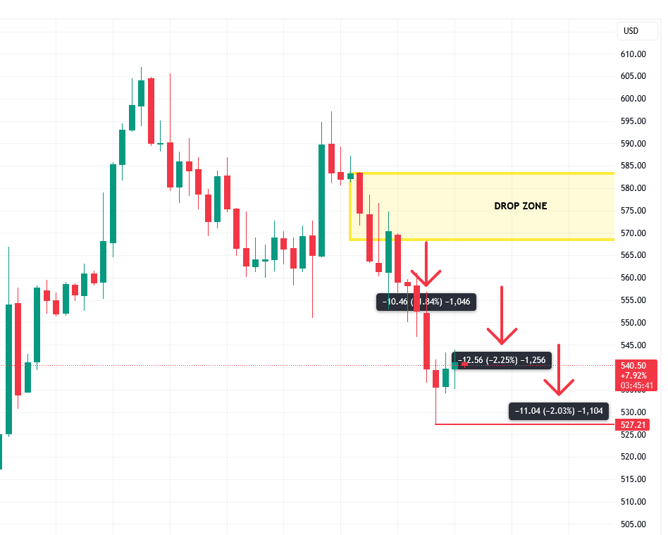 $BCH dumped according to the 4H forecast posted on Arrow. whop.com/arrow. #Altcoins