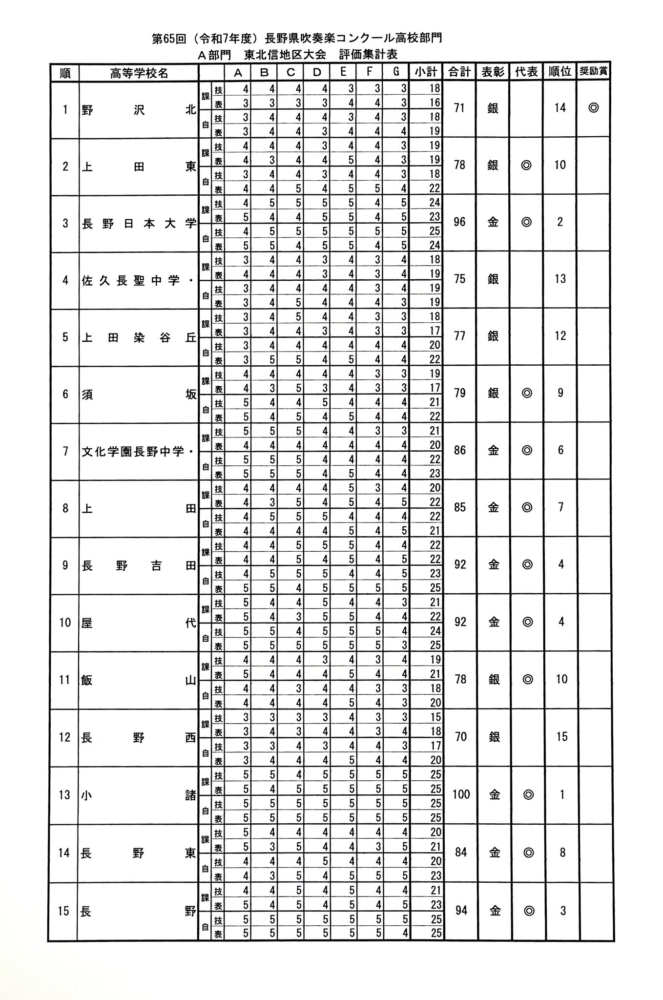長野県高等学校文化連盟吹奏楽専門部公式X on X: 