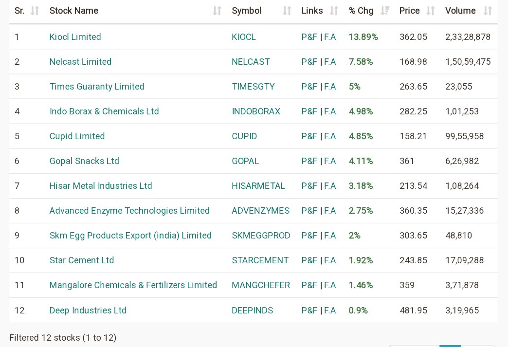 🔥 High ADR Stocks can give HUGE returns!

I’m giving away my powerful Swing scanner.

Get it FREE: 👇

(1) Like , Retweet &amp; Comment “SCANNER” 

(2) Follow <a href="/BullsofMarket12/">TRADING WIZARDS 📊</a>

(3) Join my Telegram: t.me/tradewithaksha

Scanner will be in your DMs! 📩