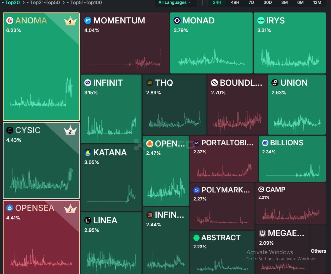 My Reasons to be bullish on <a href="/cysic_xyz/">Cysic</a> testnet 👇

➡️ Real Infrastructure:
State-of-the-art hardware + prover network already live

➡️ Active Testnet = Real Utility
Earn tokens by providing/verifying compute power