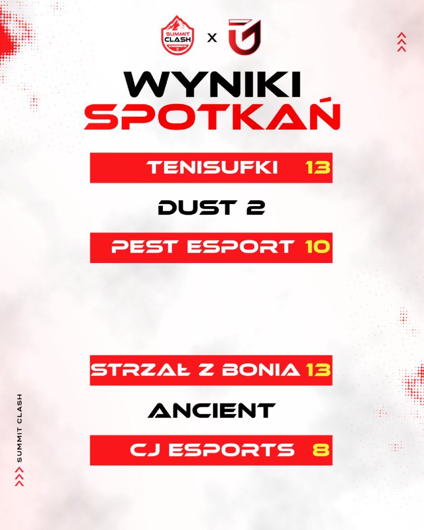 Summit Clash (@summitclash) on Twitter photo Wczoraj nie obyło się bez kolejnych emocji! Tenisufki oraz <a href="/Strzal_z_Bonia/">Strzał z Bonia</a> dopisują zwycięstwo do dzienniczka, a <a href="/pest_esport/">PEST Esport</a> oraz CJ Esports muszą obejść się smakiem. Wczoraj nie obyło się bez kolejnych emocji! Tenisufki oraz <a href="/Strzal_z_Bonia/">Strzał z Bonia</a> dopisują zwycięstwo do dzienniczka, a <a href="/pest_esport/">PEST Esport</a> oraz CJ Esports muszą obejść się smakiem.