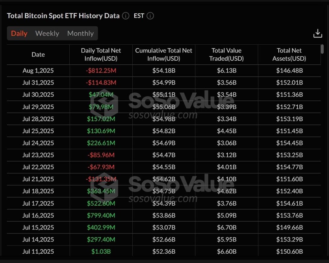 Bitcoin ETF’lerinden tek günde 812 milyon dolar çıktı! Bu, tarihindeki ikinci en büyük günlük kayıp. Fidelity ve ARK fonları başı çekti. #Bitcoin #Ethereum