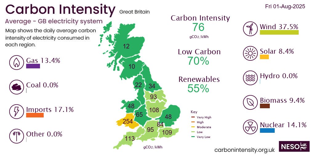 On Friday #wind produced 37.5% of British electricity, more than imports 17.1%, nuclear 14.1%, gas 13.4%, biomass 9.4%, solar 8.4%,  *excl. non-renewable distributed generation