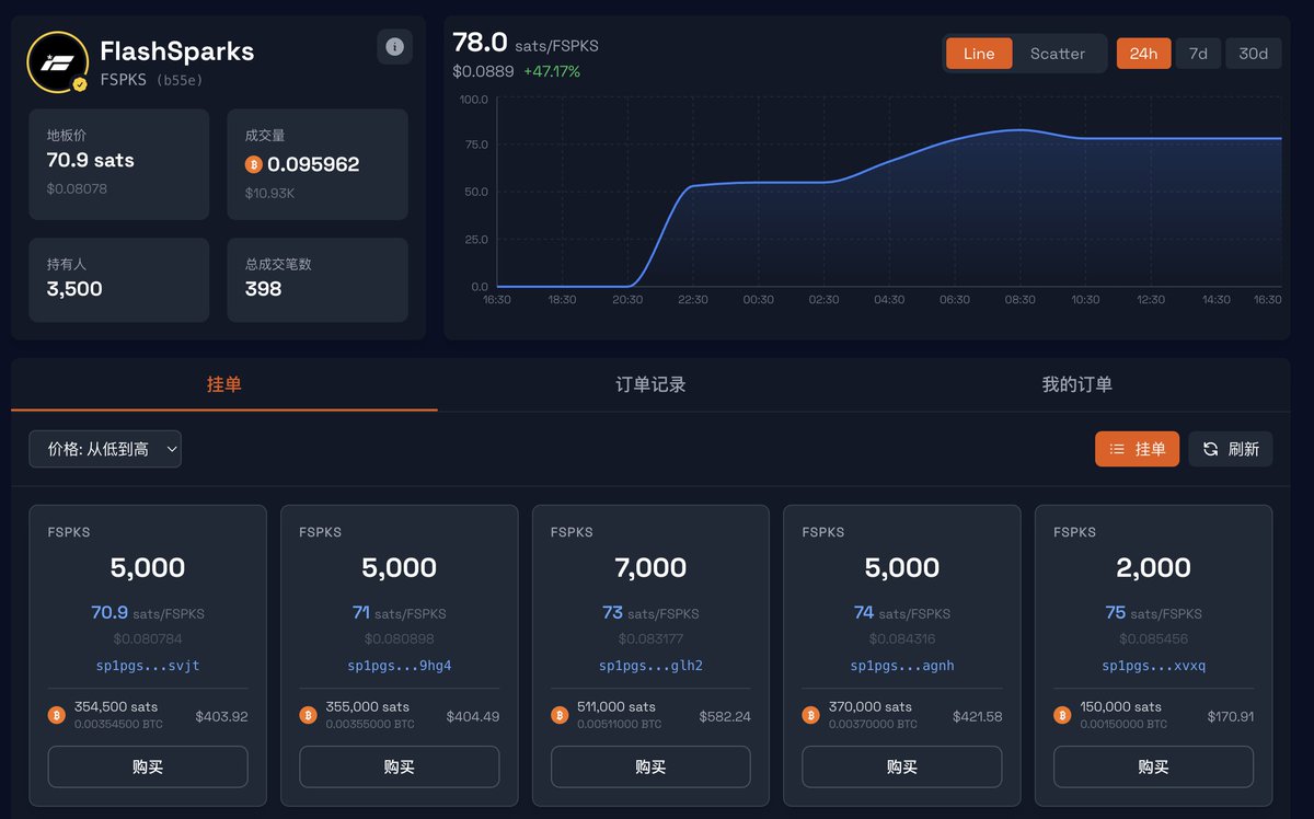 laowu6868's tweet image. 这玩意今天出了啥利好吗？一天突然 +47%
#Sparks #fspks #lrc20