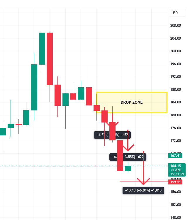 $SOL dumped according to the 1D forecast posted on Arrow. #Altcoins