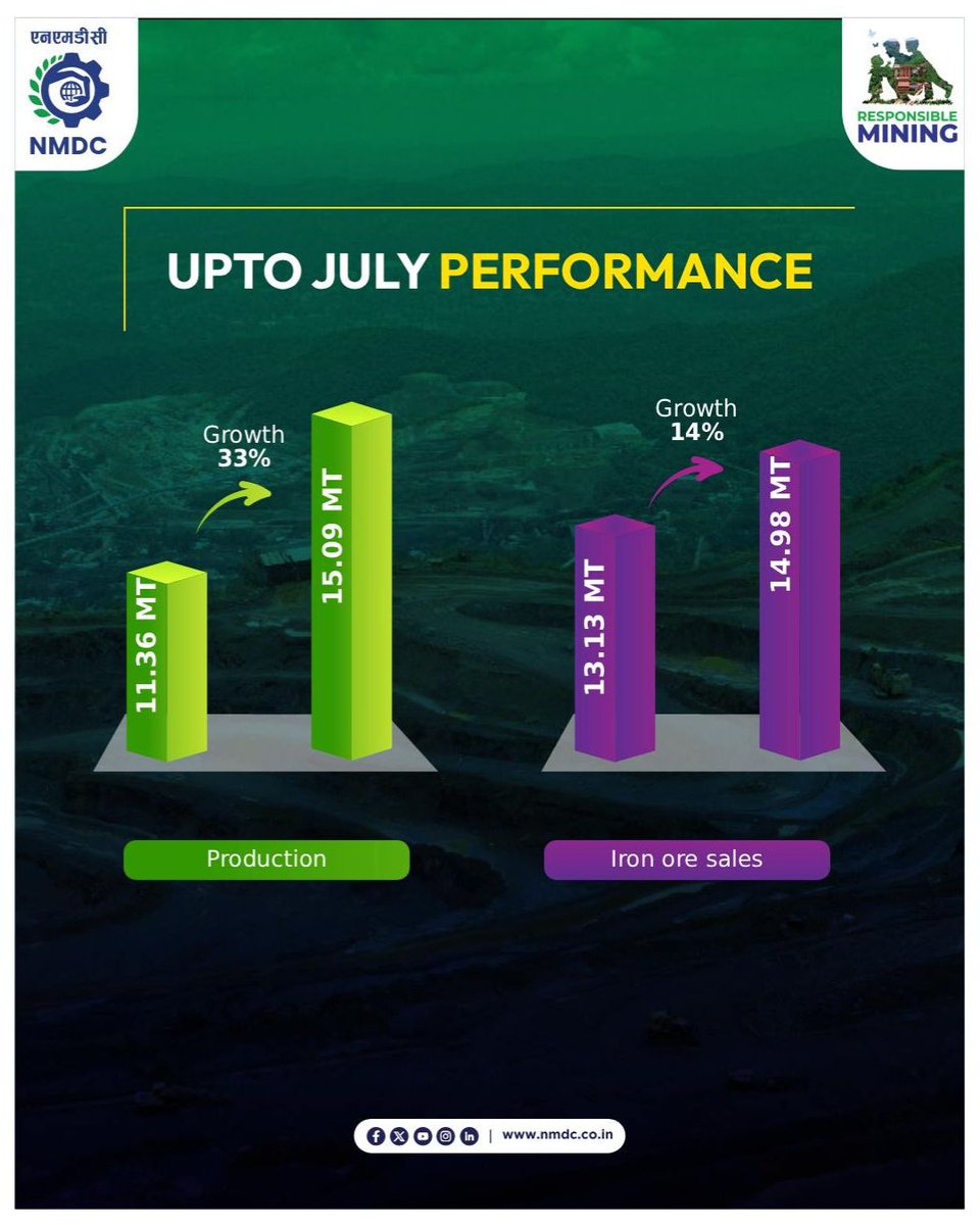 NMDC registered stellar July performance, marked by a significant growth of 43% in production and 13% in sales. The company also achieved its highest-ever cumulative figures, registering a double-digit growth rate. This outstanding performance underscores NMDC's commitment to