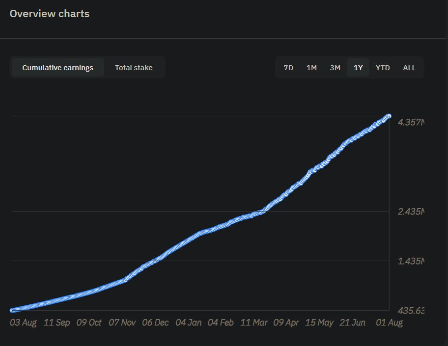 StreamRouter (@streamrouterx) on Twitter photo 📈This chart shows our last 1 year’s cumulative earnings as an Operator <a href="/Streamr/">Streamr Network</a> HUB all in $DATA!
streamr.network/hub/network/op…
⭕All of this became real thanks to our delegators, supporters and the great team behind the Network.
⭕Our mission has always been to give back to the 📈This chart shows our last 1 year’s cumulative earnings as an Operator <a href="/Streamr/">Streamr Network</a> HUB all in $DATA!
streamr.network/hub/network/op…
⭕All of this became real thanks to our delegators, supporters and the great team behind the Network.
⭕Our mission has always been to give back to the