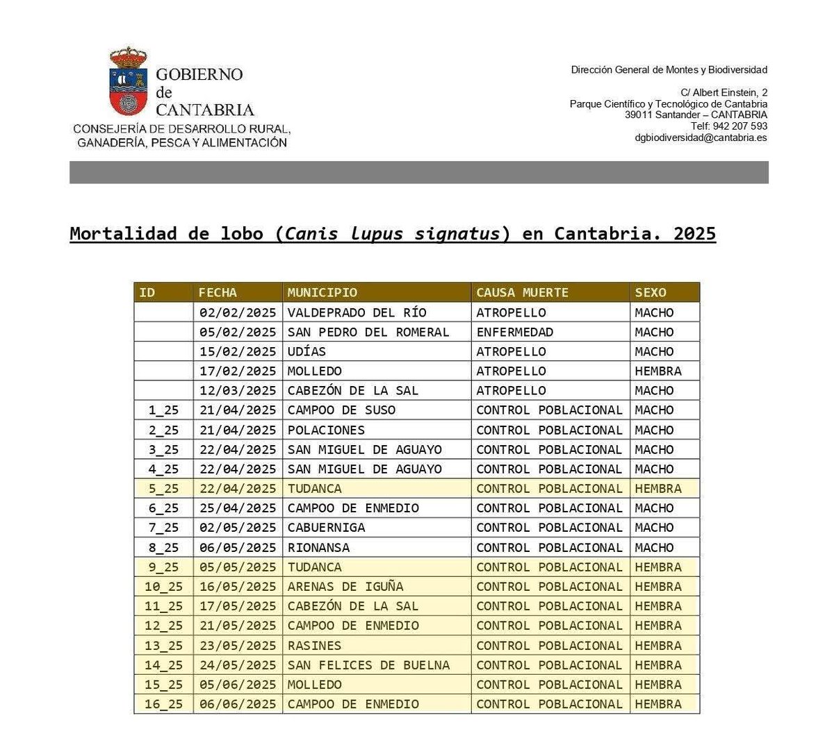 Curioso. De que están matando lobas gestantes y recién paridas en época reproductiva no informan a Europa, por lo que sea.