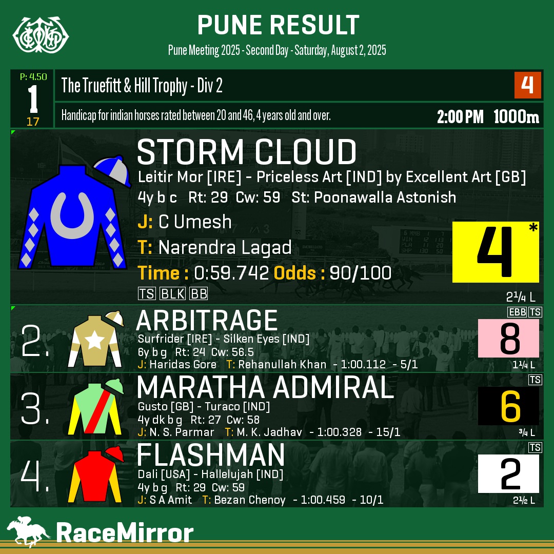 RaceMirror's tweet image. Pune: Race 1

1️⃣ STORM CLOUD *

J: C Umesh
T: Narendra Lagad
O: Dhananjay M Vidhate, Sahil D Vidhate, Suresh Keshaorao Yadav &amp;amp; Rajiv Tinaikar, Minal Pitale, Suresh Pitale &amp;amp; Nihar Pitale rep. Green Turf Racing LLP
.
2️⃣ Arbitrage
3️⃣ Maratha Admiral
4️⃣ Flashman
.
.
#StormCloud