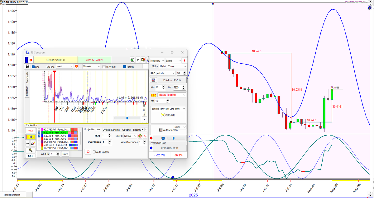 cyclebotfx's tweet image. 📊 Precision Timing in Action!
CycleBot Fx nailed the bottom with its composite cycle.
EUR/USD rallied right from the projected low (July 31)—timing is everything.
🔁 Cycle-based trading meets real market moves.
🔗 cyclebotfx.com
#Forex #EURUSD #CycleAnalysis